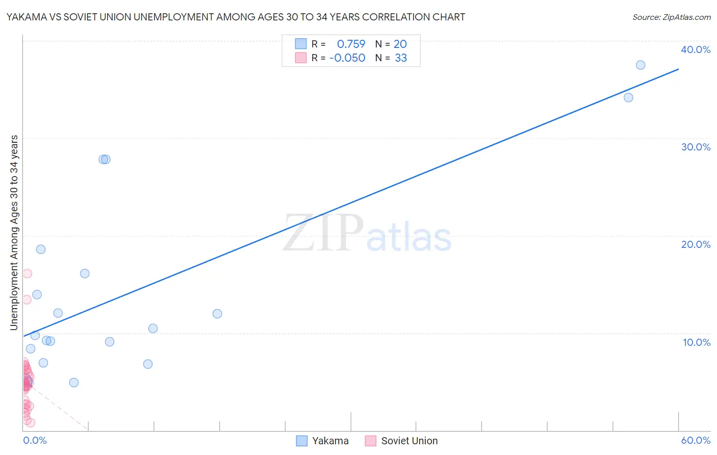 Yakama vs Soviet Union Unemployment Among Ages 30 to 34 years