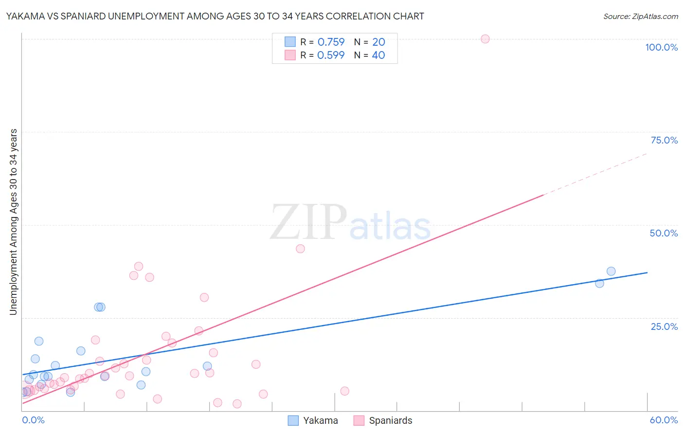 Yakama vs Spaniard Unemployment Among Ages 30 to 34 years