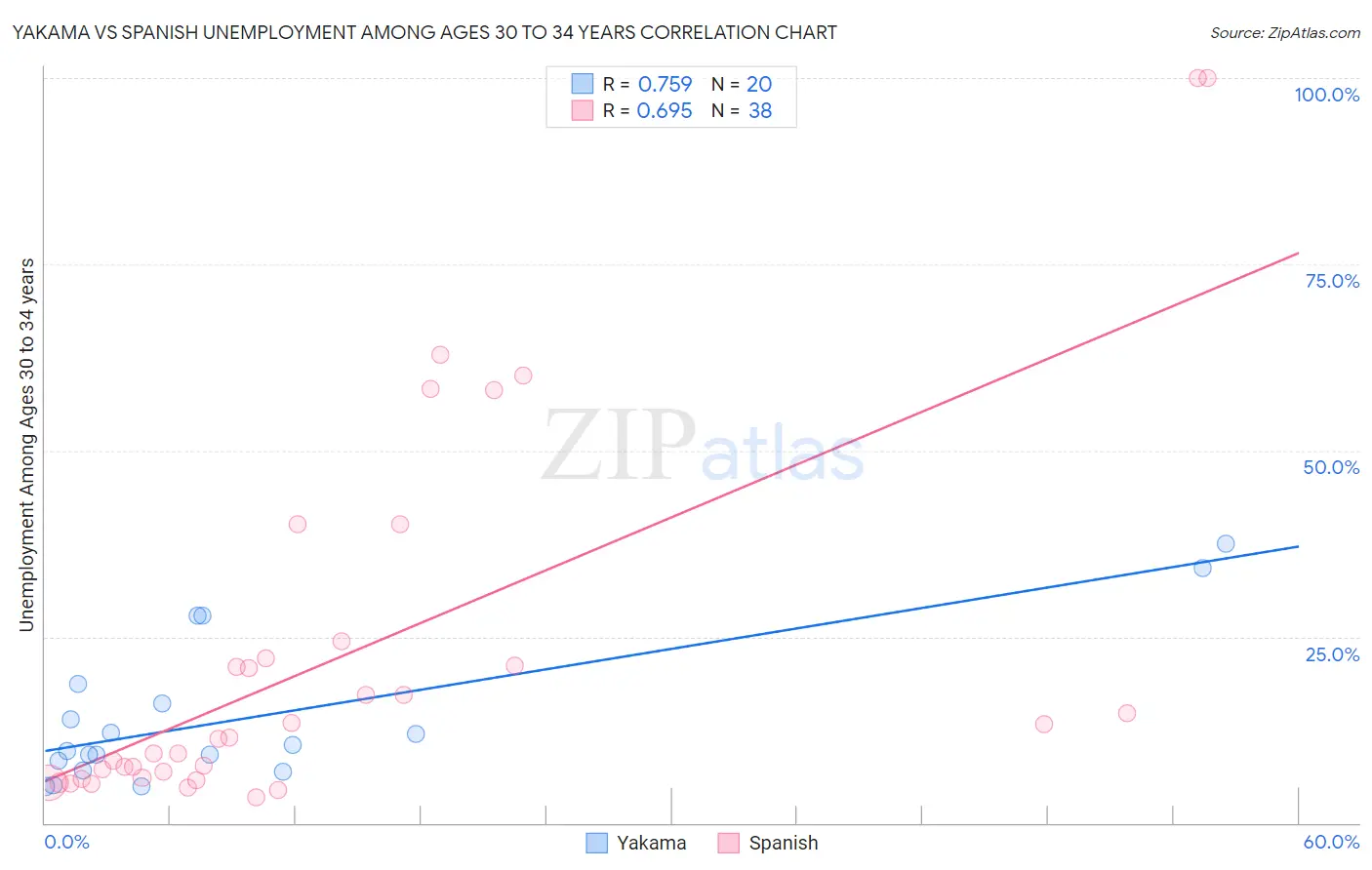 Yakama vs Spanish Unemployment Among Ages 30 to 34 years