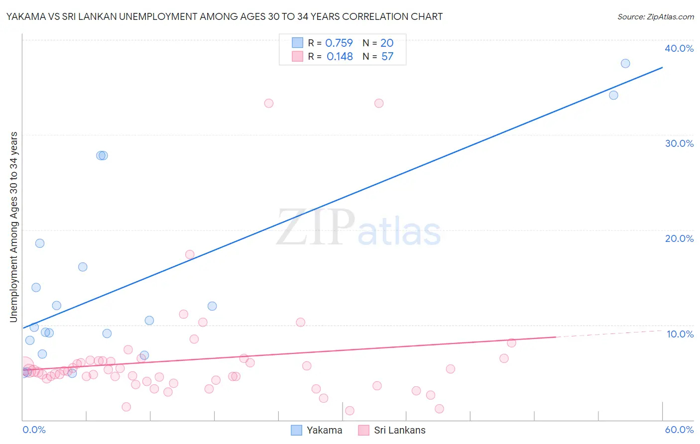 Yakama vs Sri Lankan Unemployment Among Ages 30 to 34 years