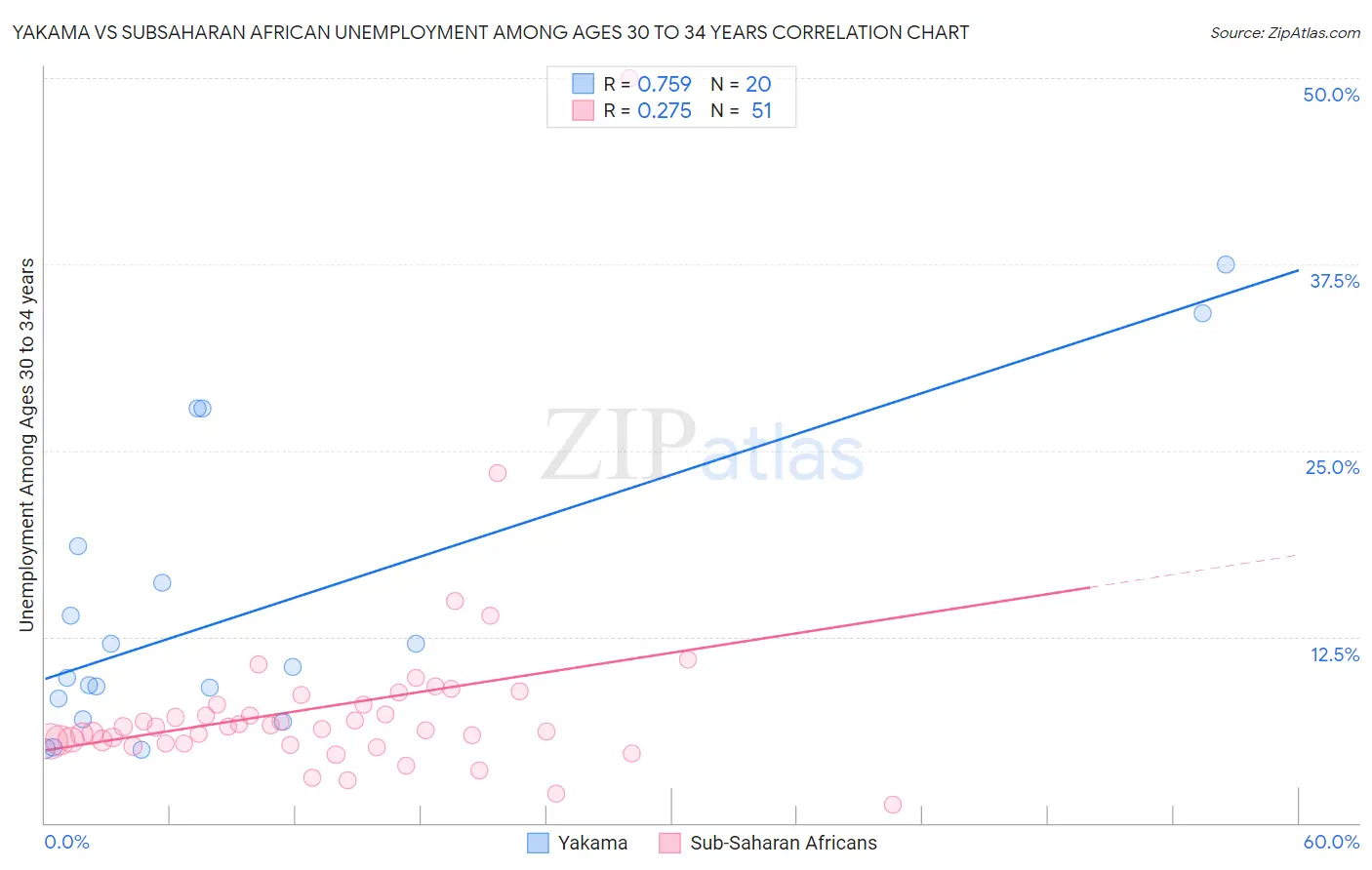 Yakama vs Subsaharan African Unemployment Among Ages 30 to 34 years