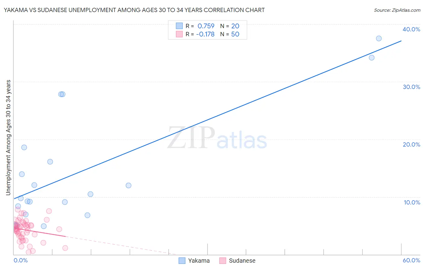 Yakama vs Sudanese Unemployment Among Ages 30 to 34 years