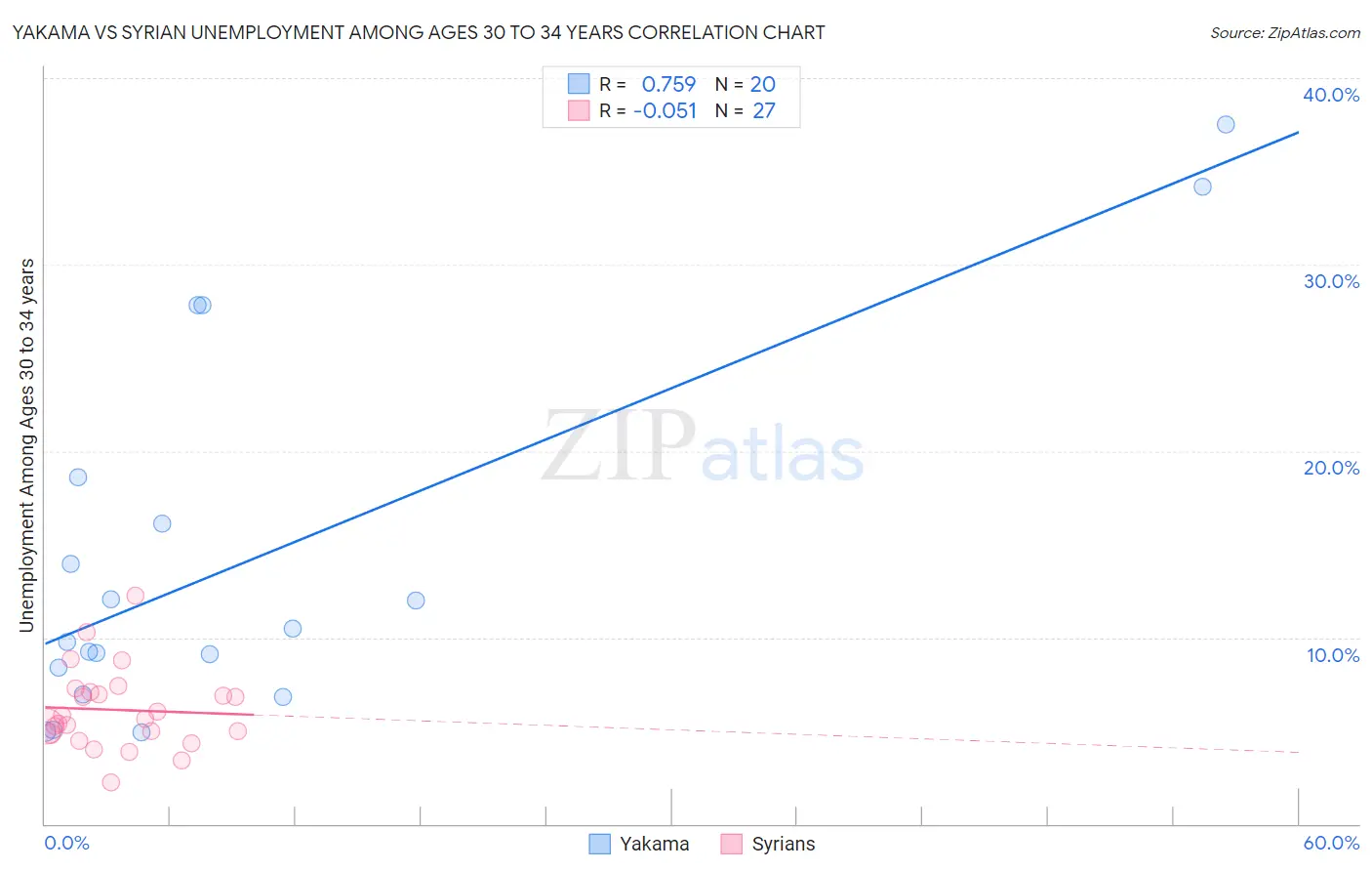 Yakama vs Syrian Unemployment Among Ages 30 to 34 years