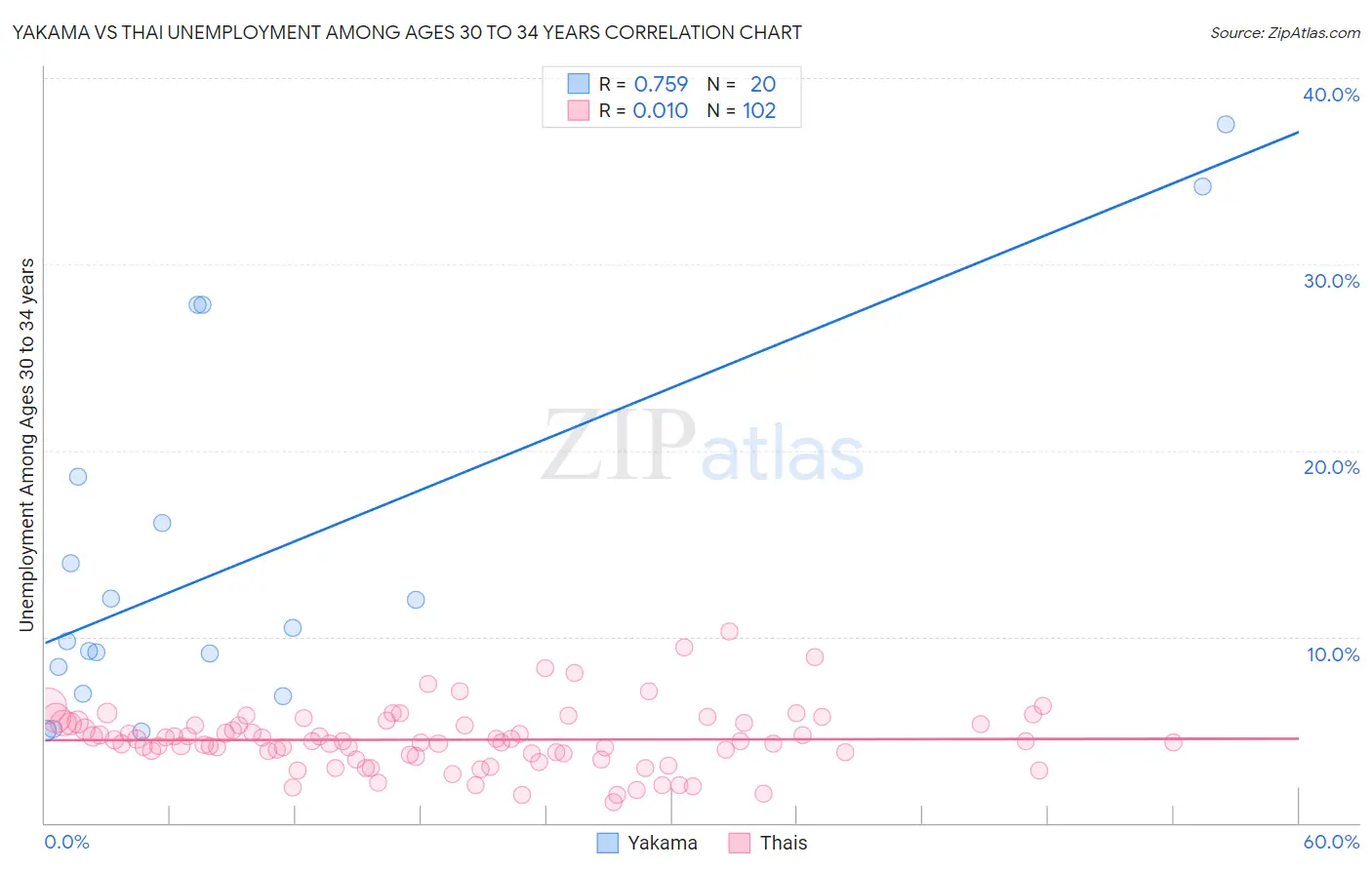 Yakama vs Thai Unemployment Among Ages 30 to 34 years