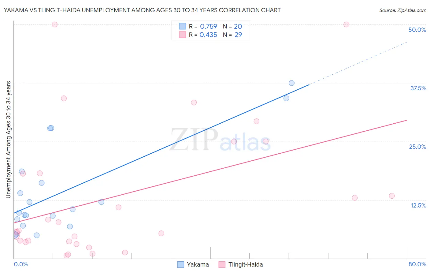 Yakama vs Tlingit-Haida Unemployment Among Ages 30 to 34 years
