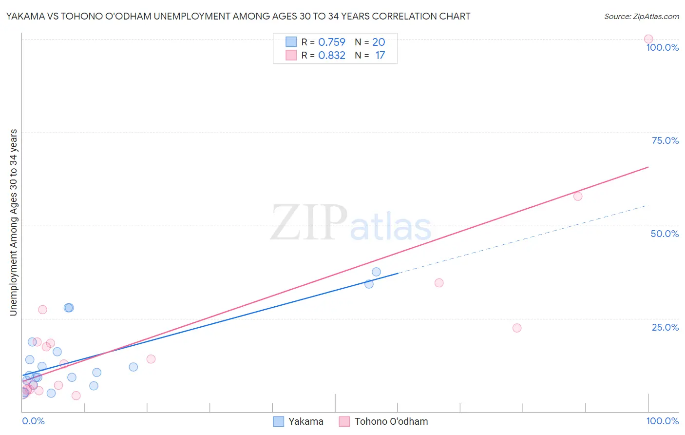 Yakama vs Tohono O'odham Unemployment Among Ages 30 to 34 years
