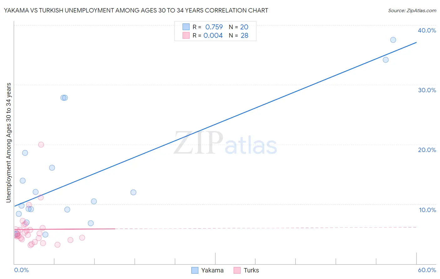 Yakama vs Turkish Unemployment Among Ages 30 to 34 years