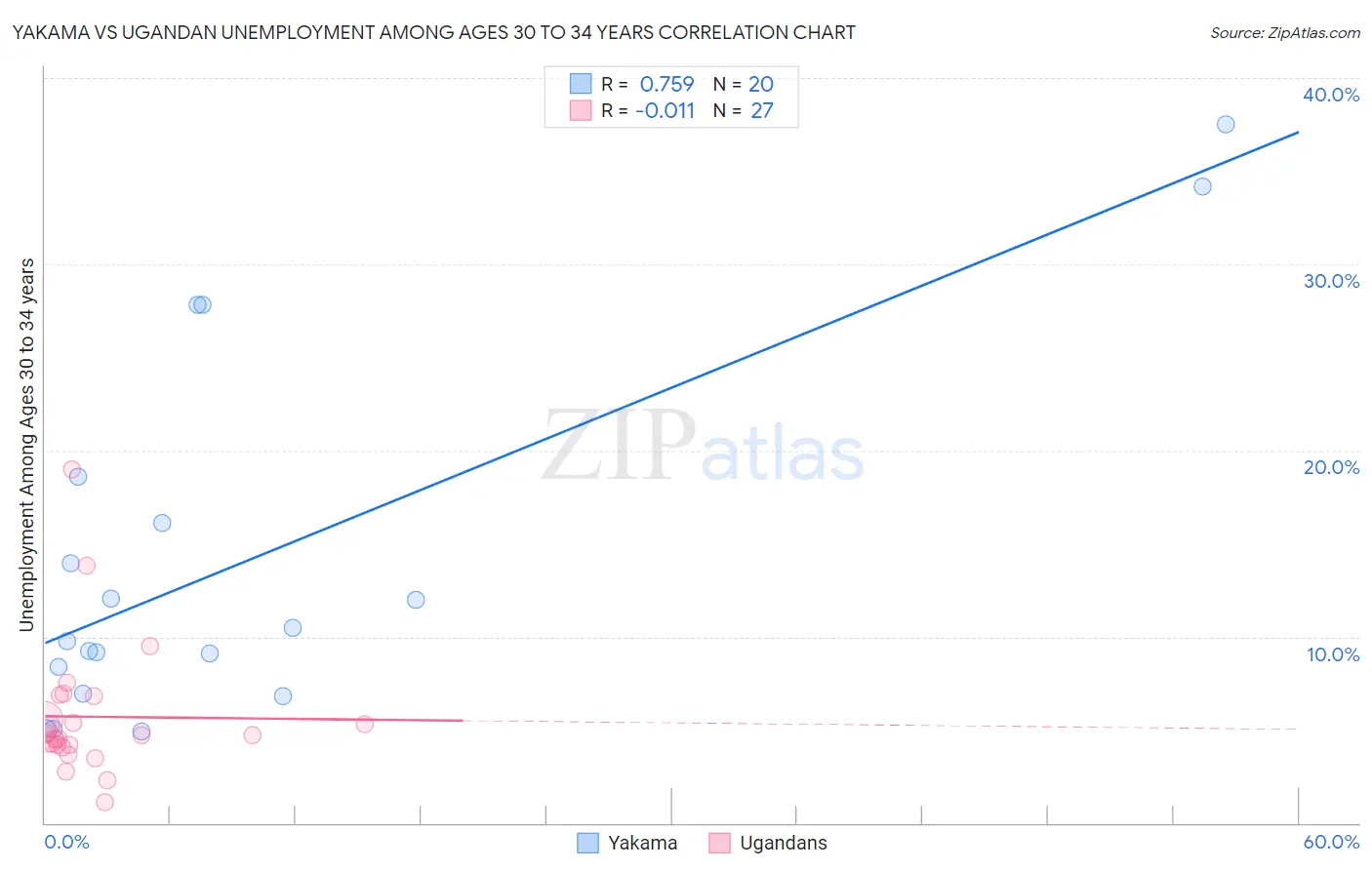 Yakama vs Ugandan Unemployment Among Ages 30 to 34 years