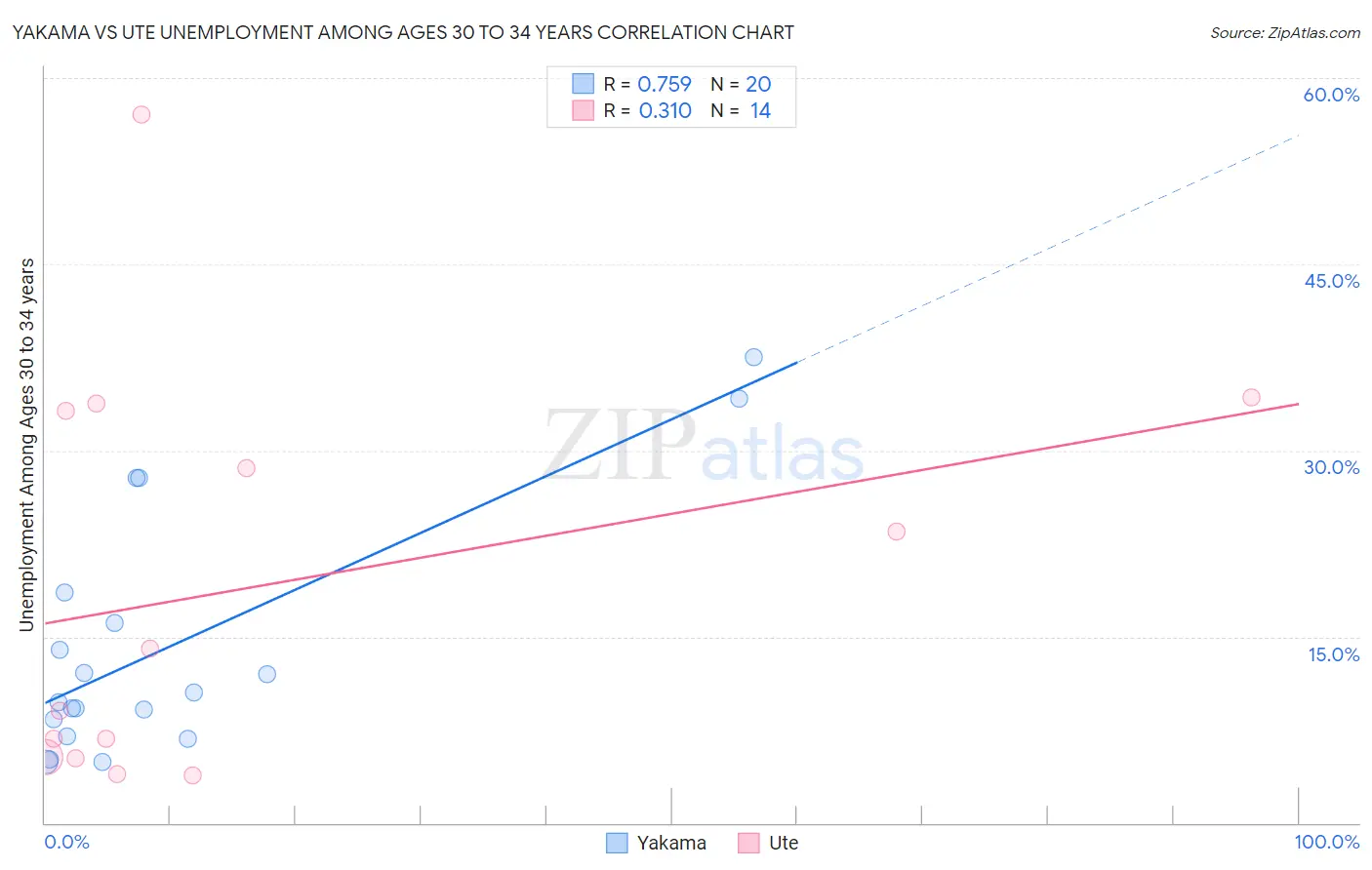 Yakama vs Ute Unemployment Among Ages 30 to 34 years