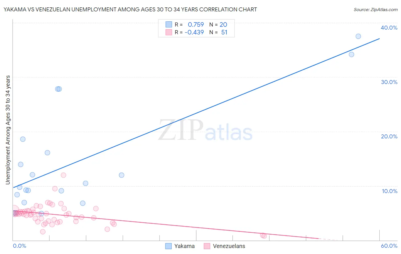 Yakama vs Venezuelan Unemployment Among Ages 30 to 34 years