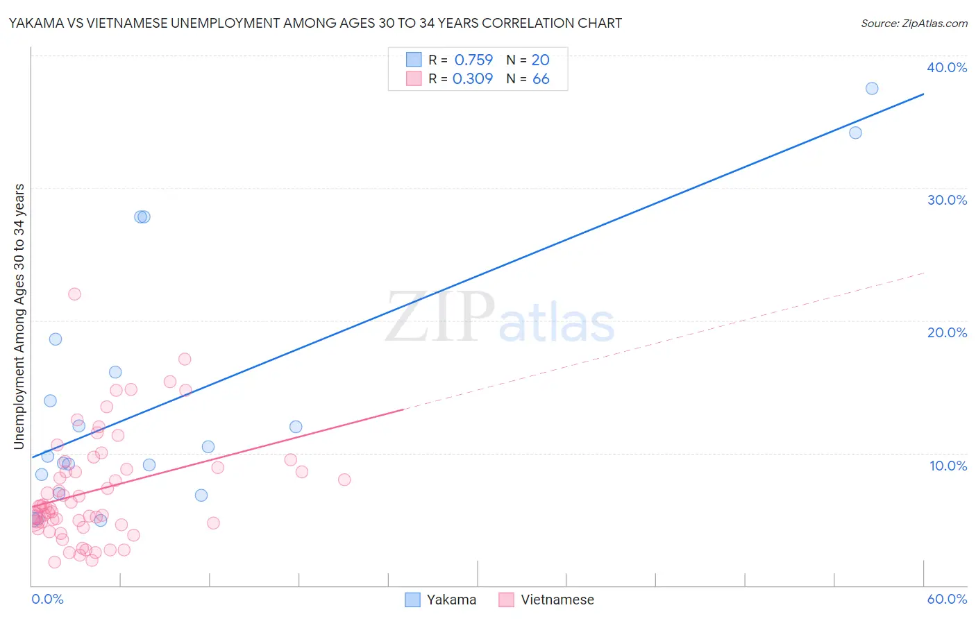 Yakama vs Vietnamese Unemployment Among Ages 30 to 34 years