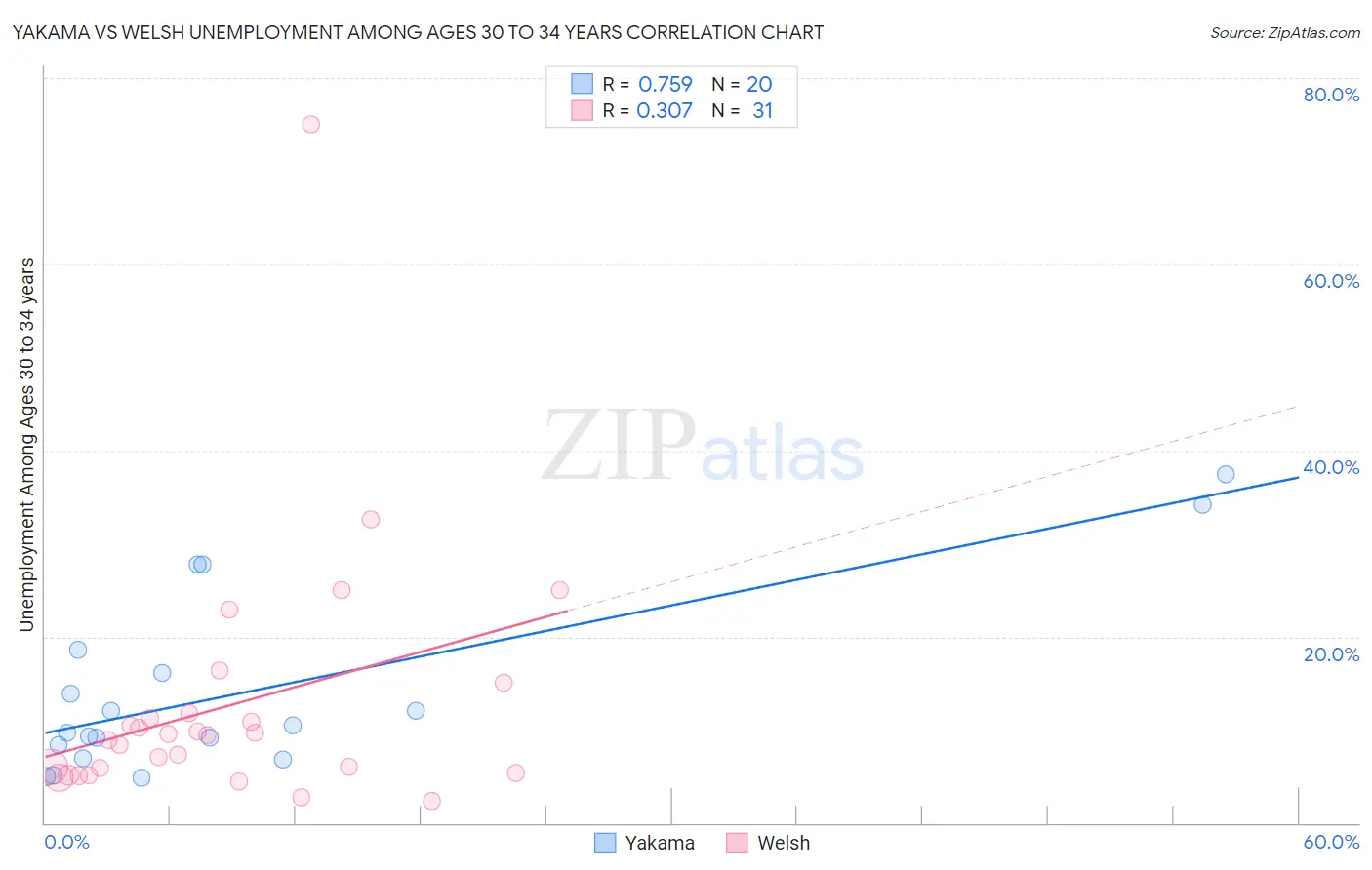 Yakama vs Welsh Unemployment Among Ages 30 to 34 years