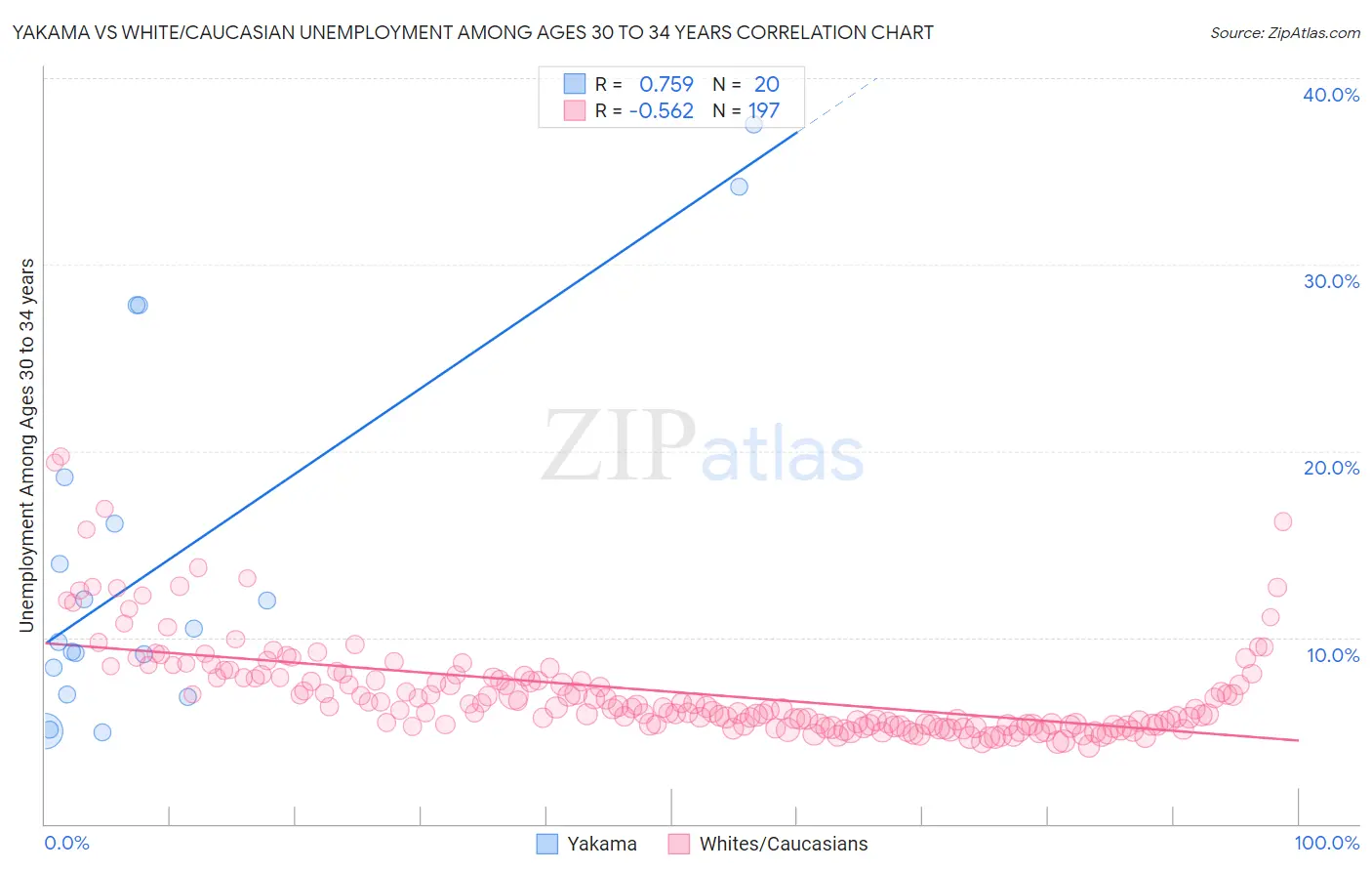 Yakama vs White/Caucasian Unemployment Among Ages 30 to 34 years