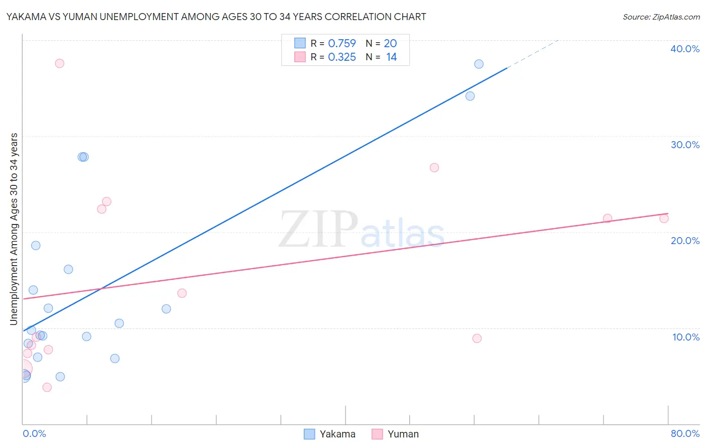 Yakama vs Yuman Unemployment Among Ages 30 to 34 years