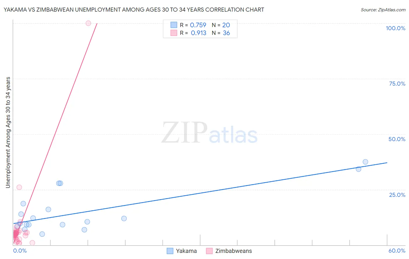 Yakama vs Zimbabwean Unemployment Among Ages 30 to 34 years