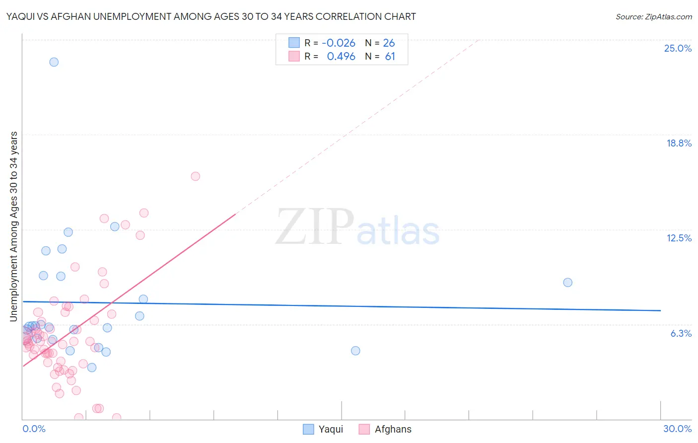 Yaqui vs Afghan Unemployment Among Ages 30 to 34 years