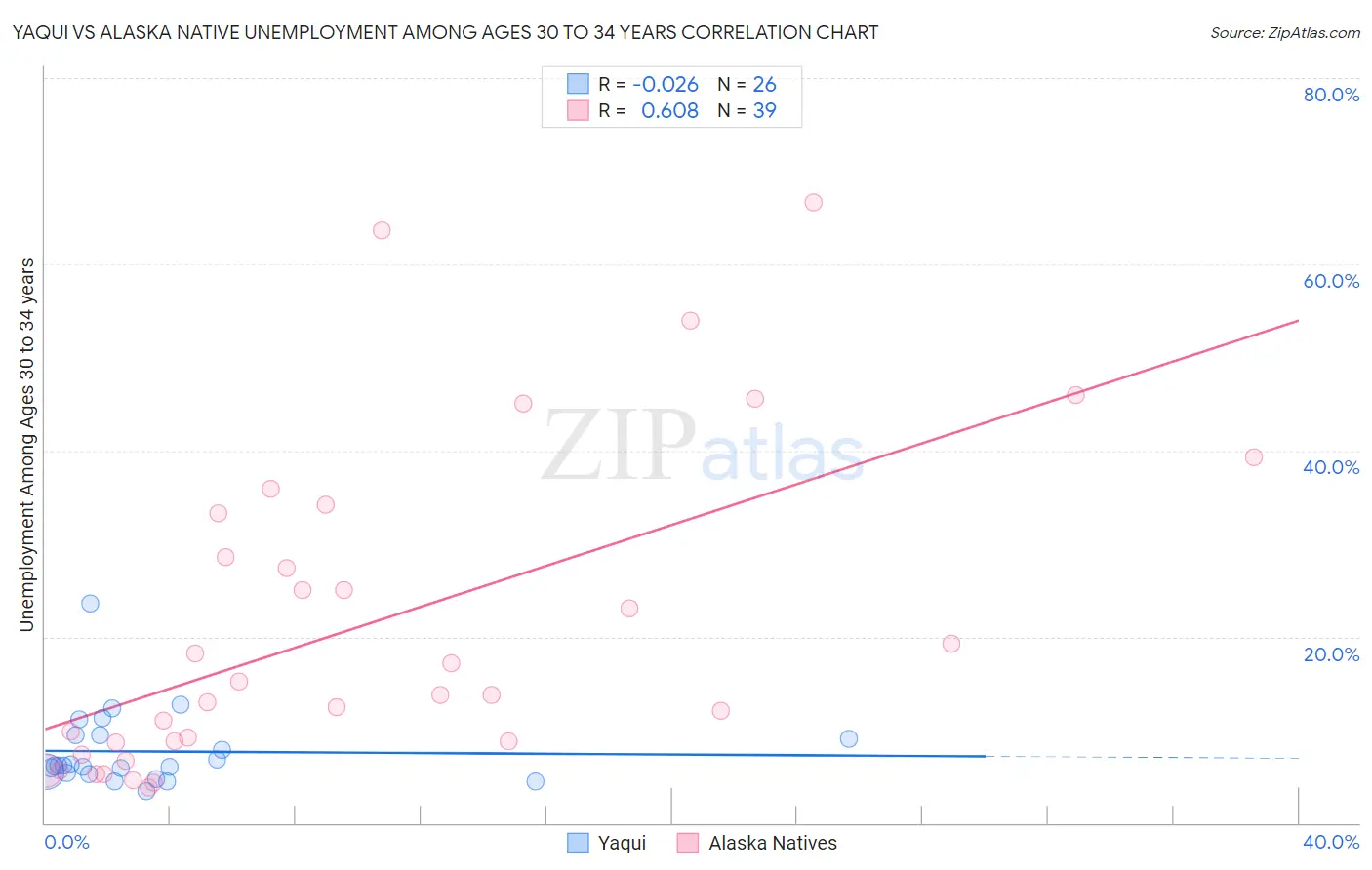 Yaqui vs Alaska Native Unemployment Among Ages 30 to 34 years