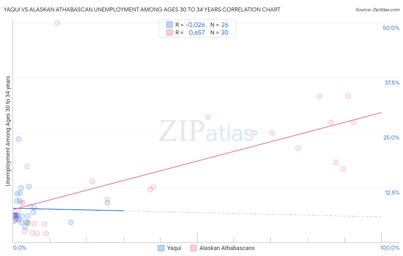 Yaqui vs Alaskan Athabascan Unemployment Among Ages 30 to 34 years