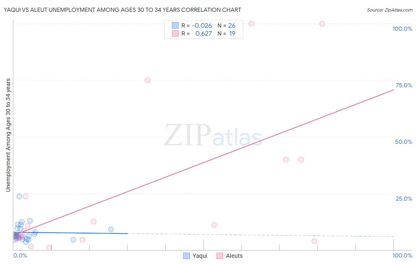 Yaqui vs Aleut Unemployment Among Ages 30 to 34 years