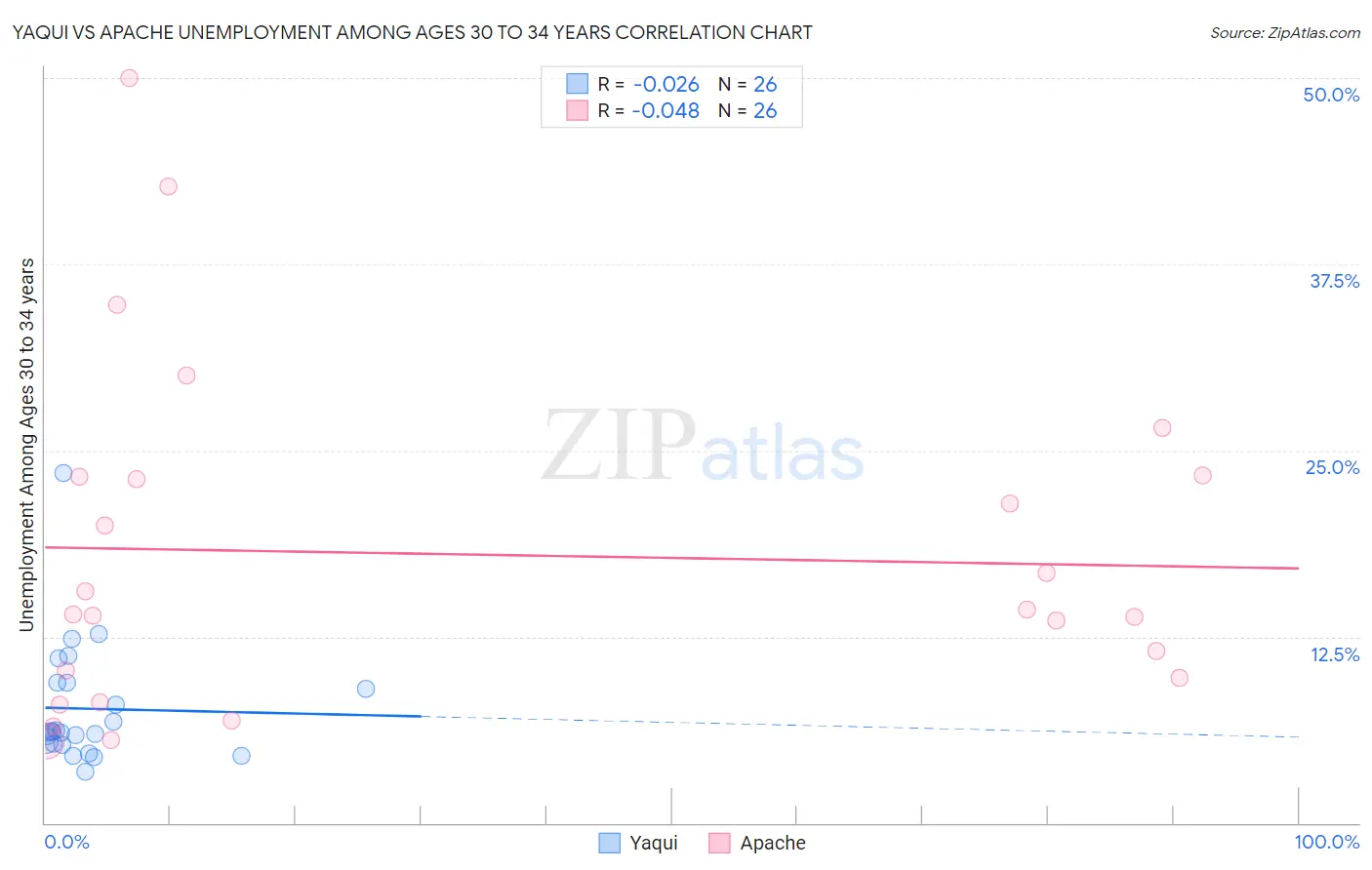 Yaqui vs Apache Unemployment Among Ages 30 to 34 years