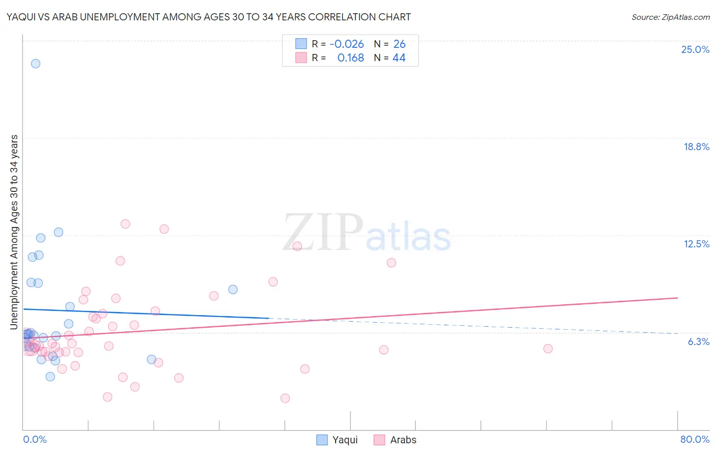 Yaqui vs Arab Unemployment Among Ages 30 to 34 years
