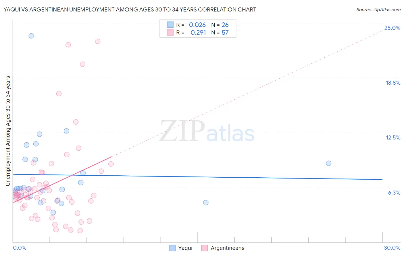 Yaqui vs Argentinean Unemployment Among Ages 30 to 34 years