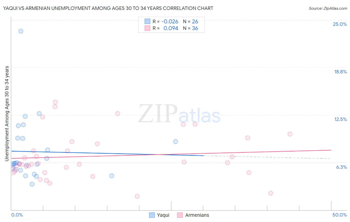 Yaqui vs Armenian Unemployment Among Ages 30 to 34 years
