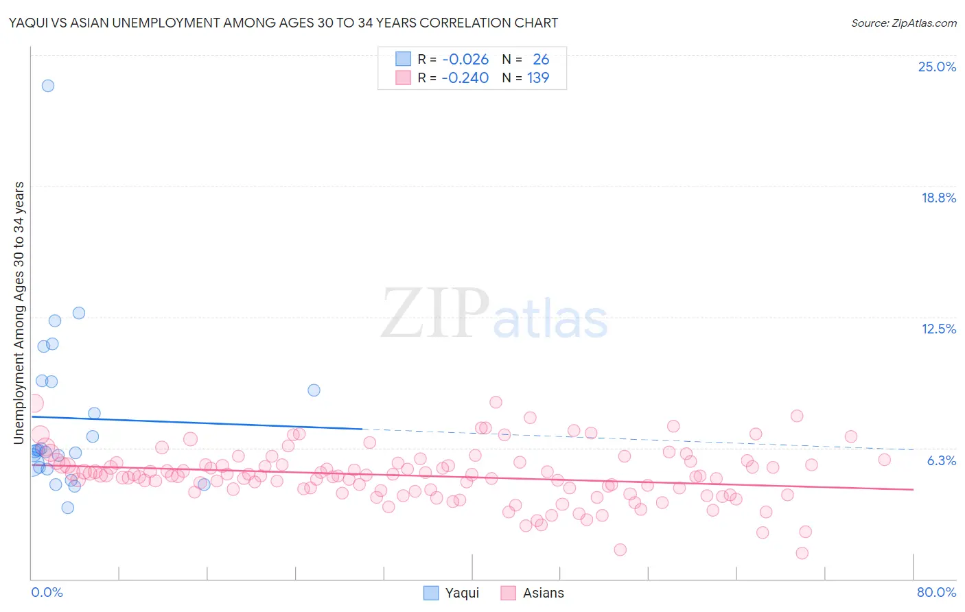 Yaqui vs Asian Unemployment Among Ages 30 to 34 years