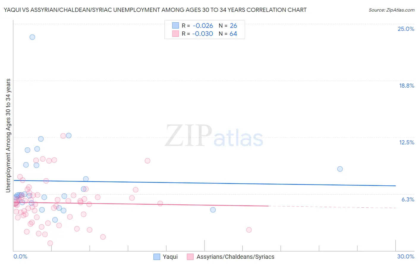 Yaqui vs Assyrian/Chaldean/Syriac Unemployment Among Ages 30 to 34 years