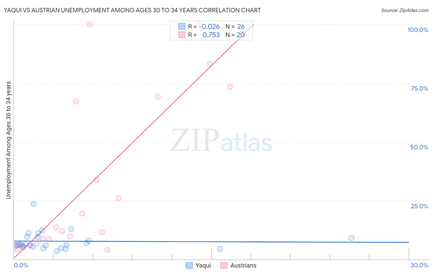 Yaqui vs Austrian Unemployment Among Ages 30 to 34 years