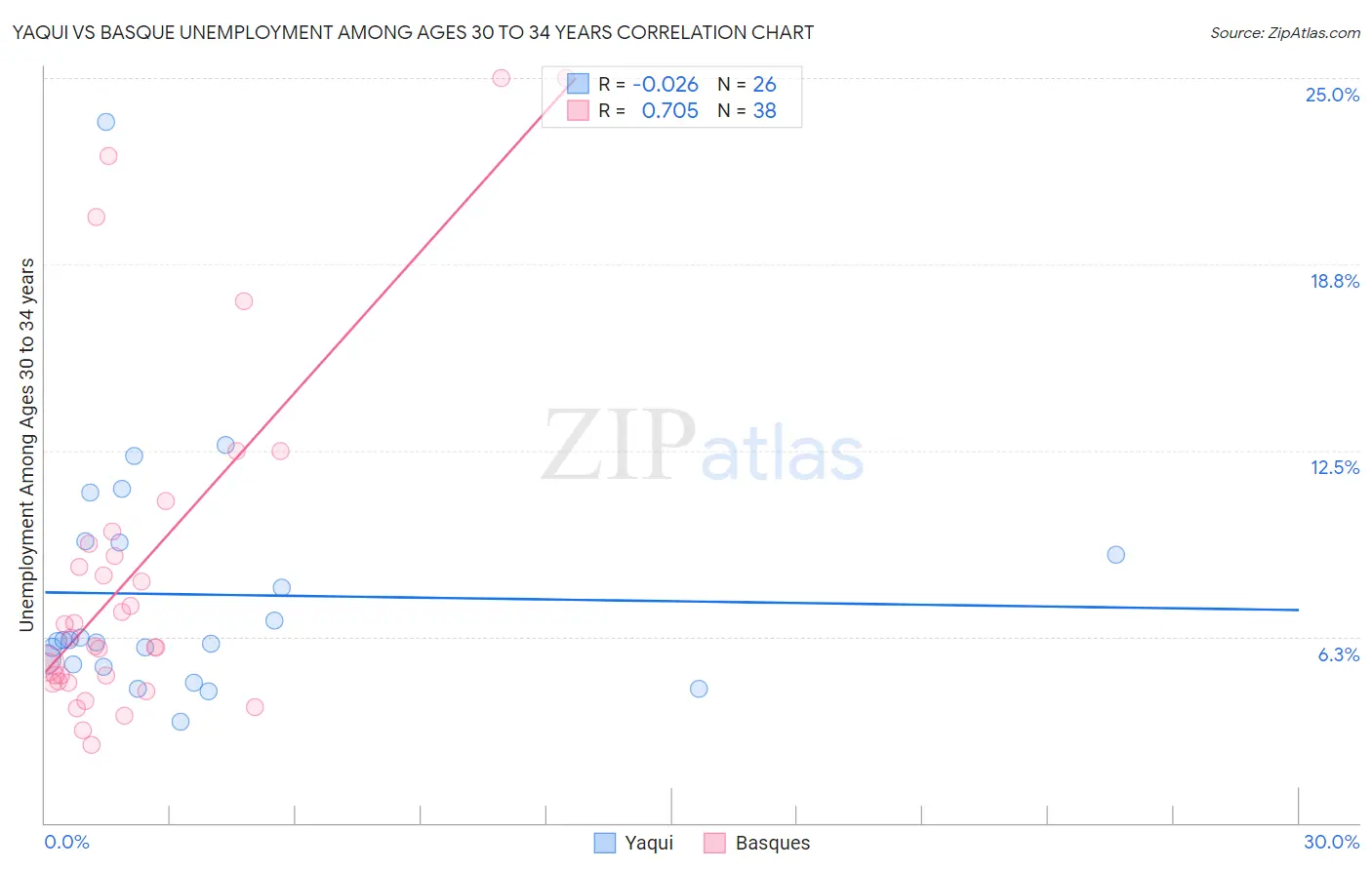 Yaqui vs Basque Unemployment Among Ages 30 to 34 years