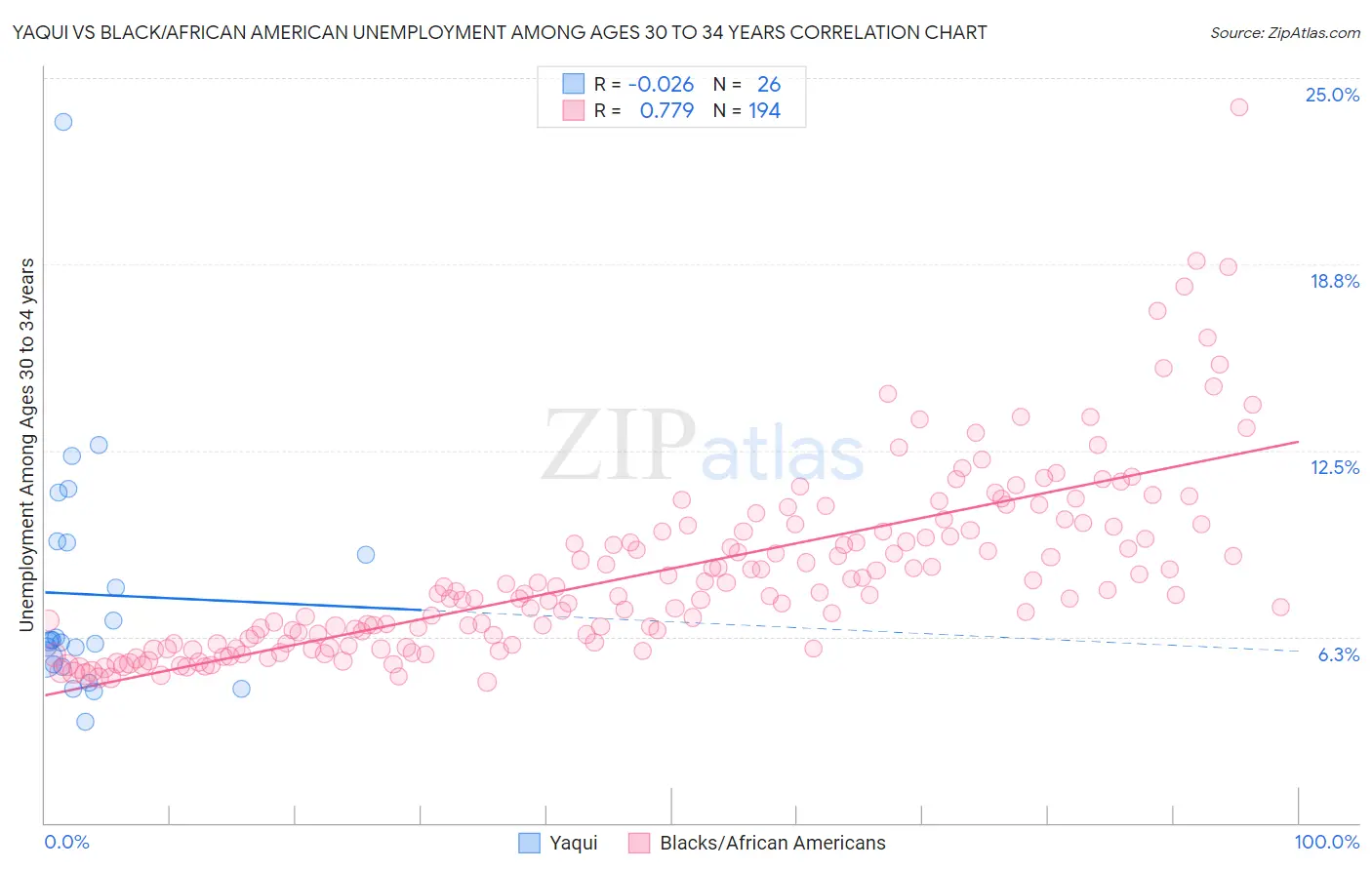 Yaqui vs Black/African American Unemployment Among Ages 30 to 34 years
