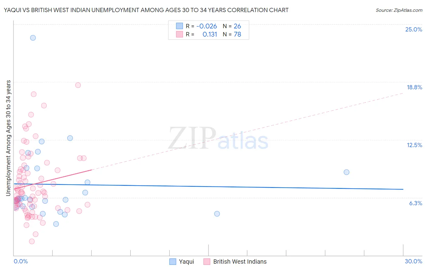 Yaqui vs British West Indian Unemployment Among Ages 30 to 34 years