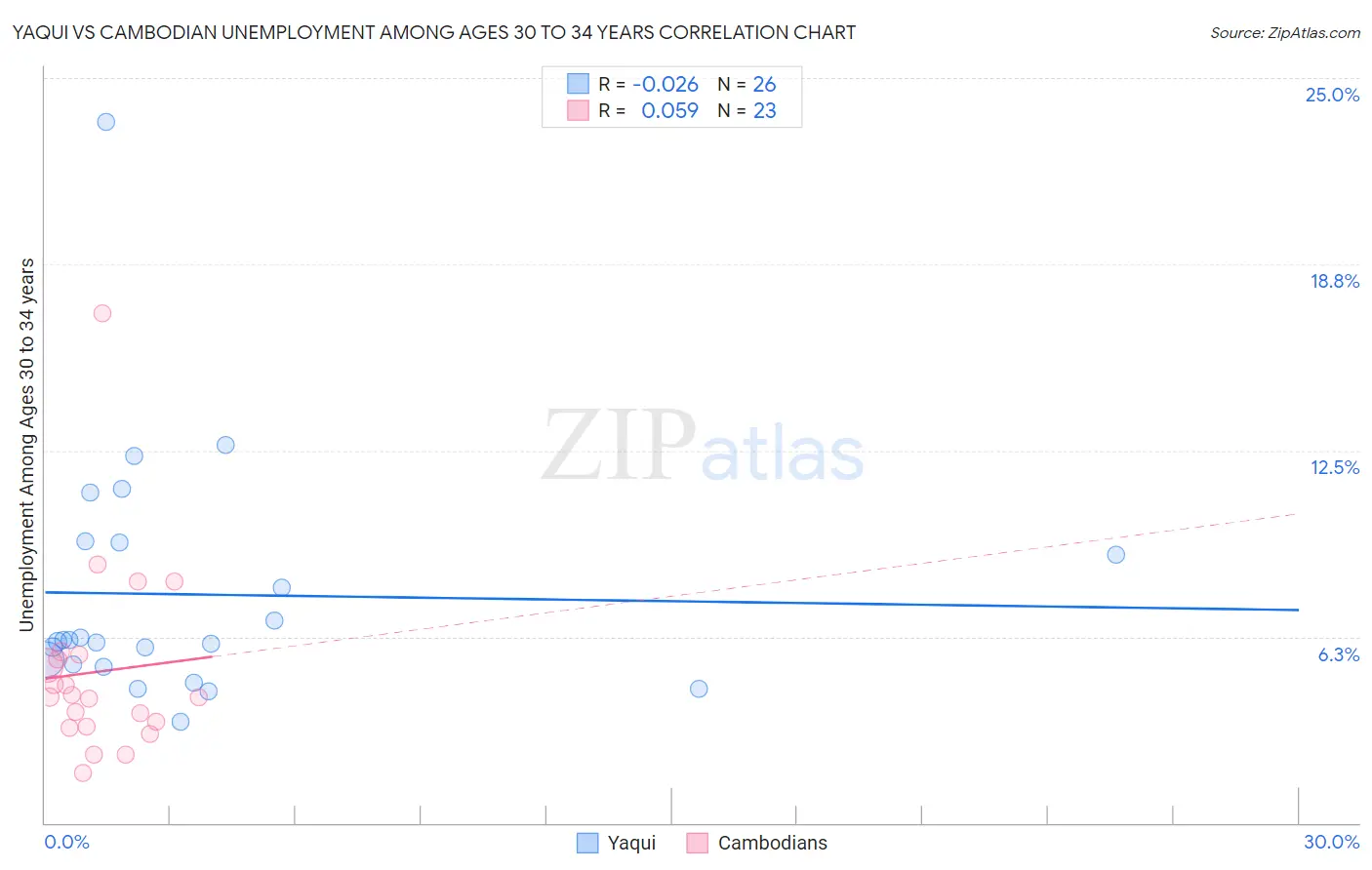 Yaqui vs Cambodian Unemployment Among Ages 30 to 34 years