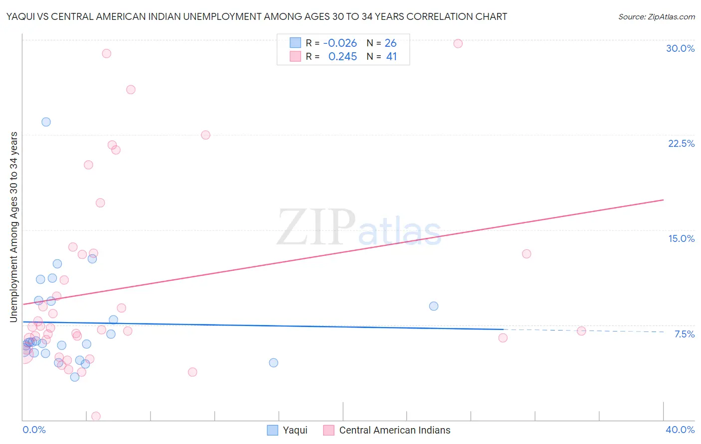 Yaqui vs Central American Indian Unemployment Among Ages 30 to 34 years