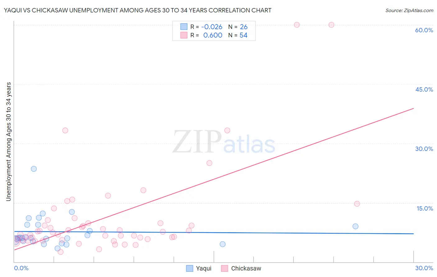 Yaqui vs Chickasaw Unemployment Among Ages 30 to 34 years