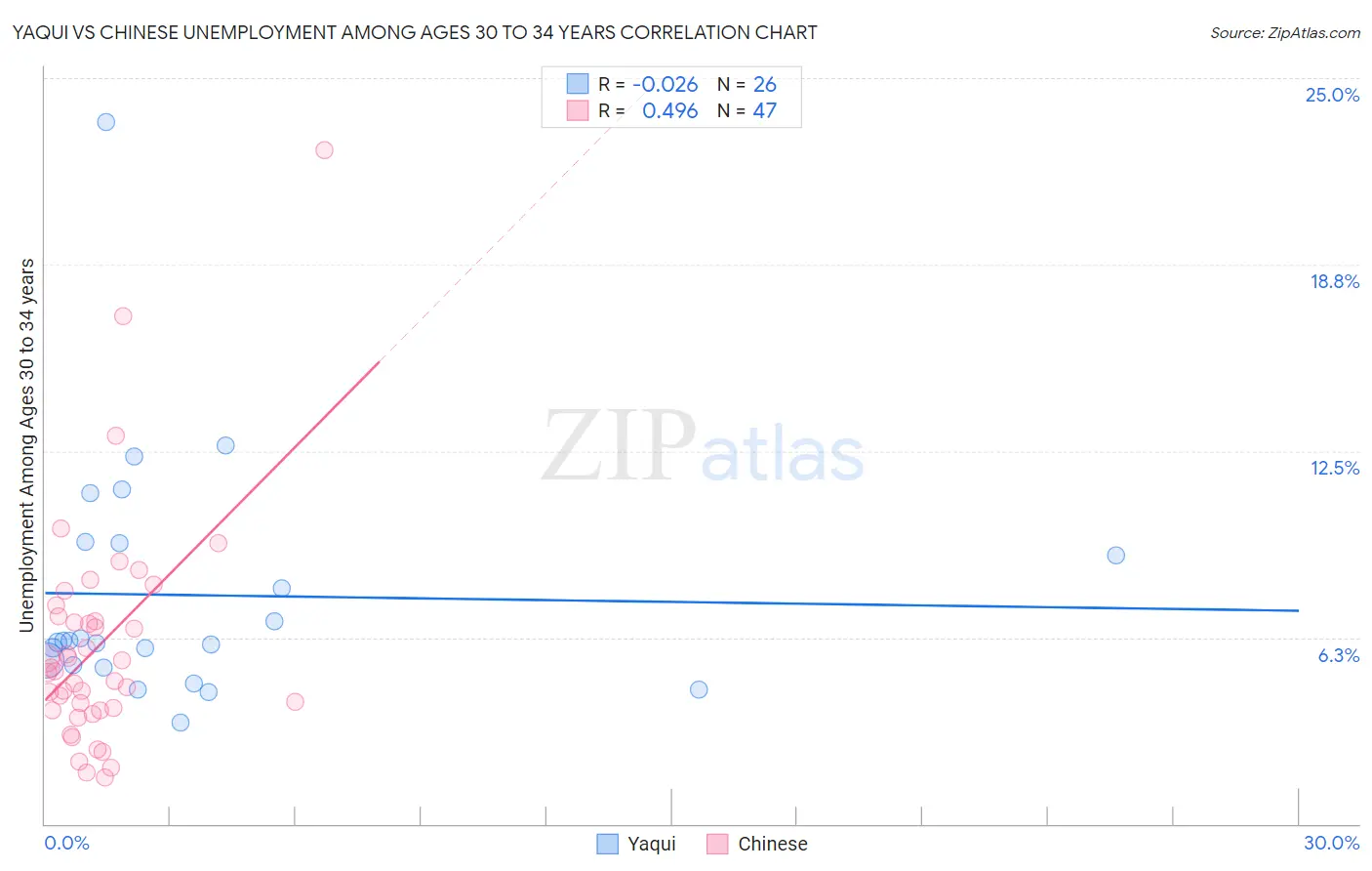 Yaqui vs Chinese Unemployment Among Ages 30 to 34 years