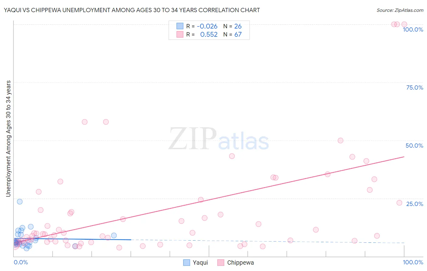 Yaqui vs Chippewa Unemployment Among Ages 30 to 34 years