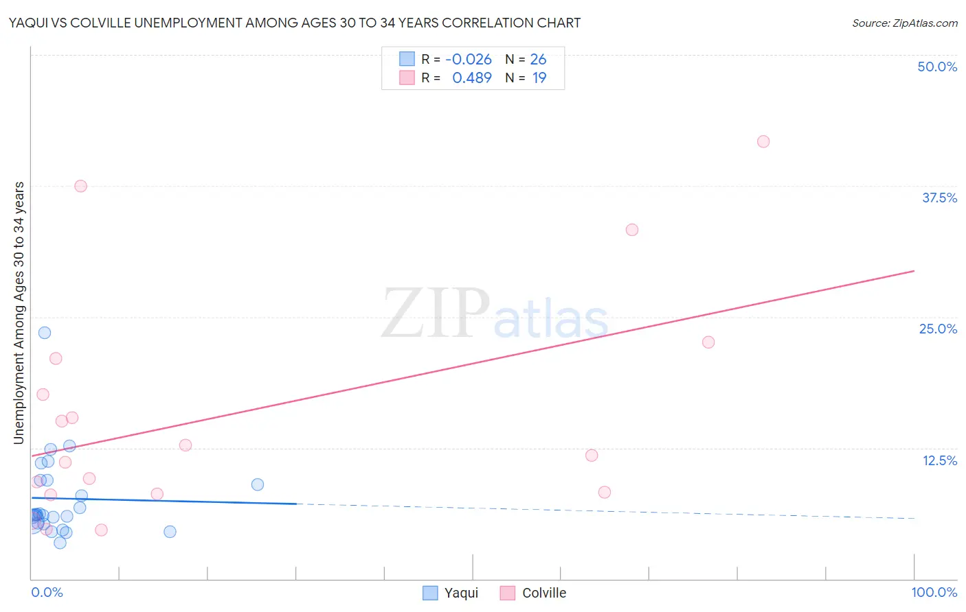 Yaqui vs Colville Unemployment Among Ages 30 to 34 years