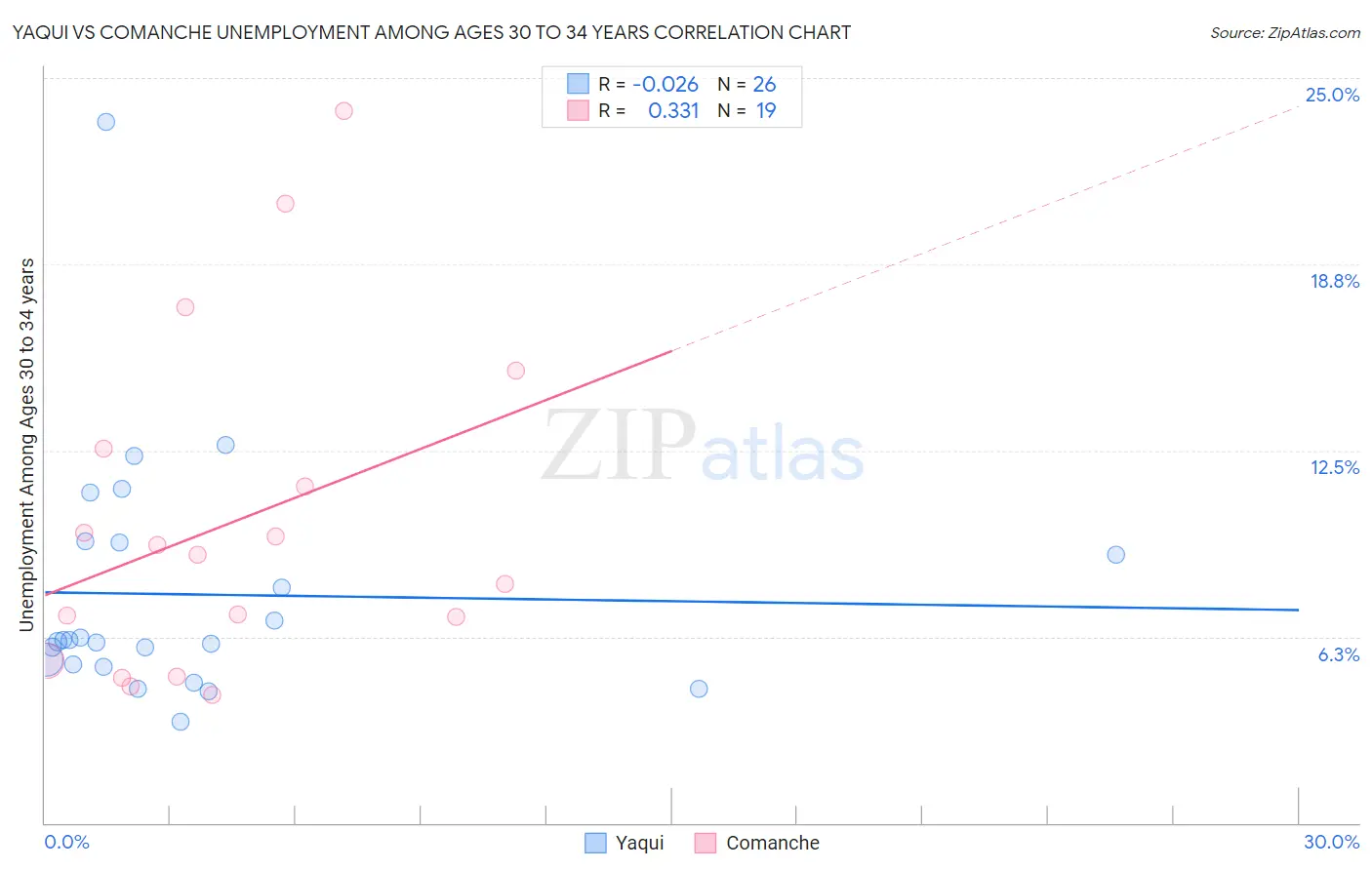 Yaqui vs Comanche Unemployment Among Ages 30 to 34 years
