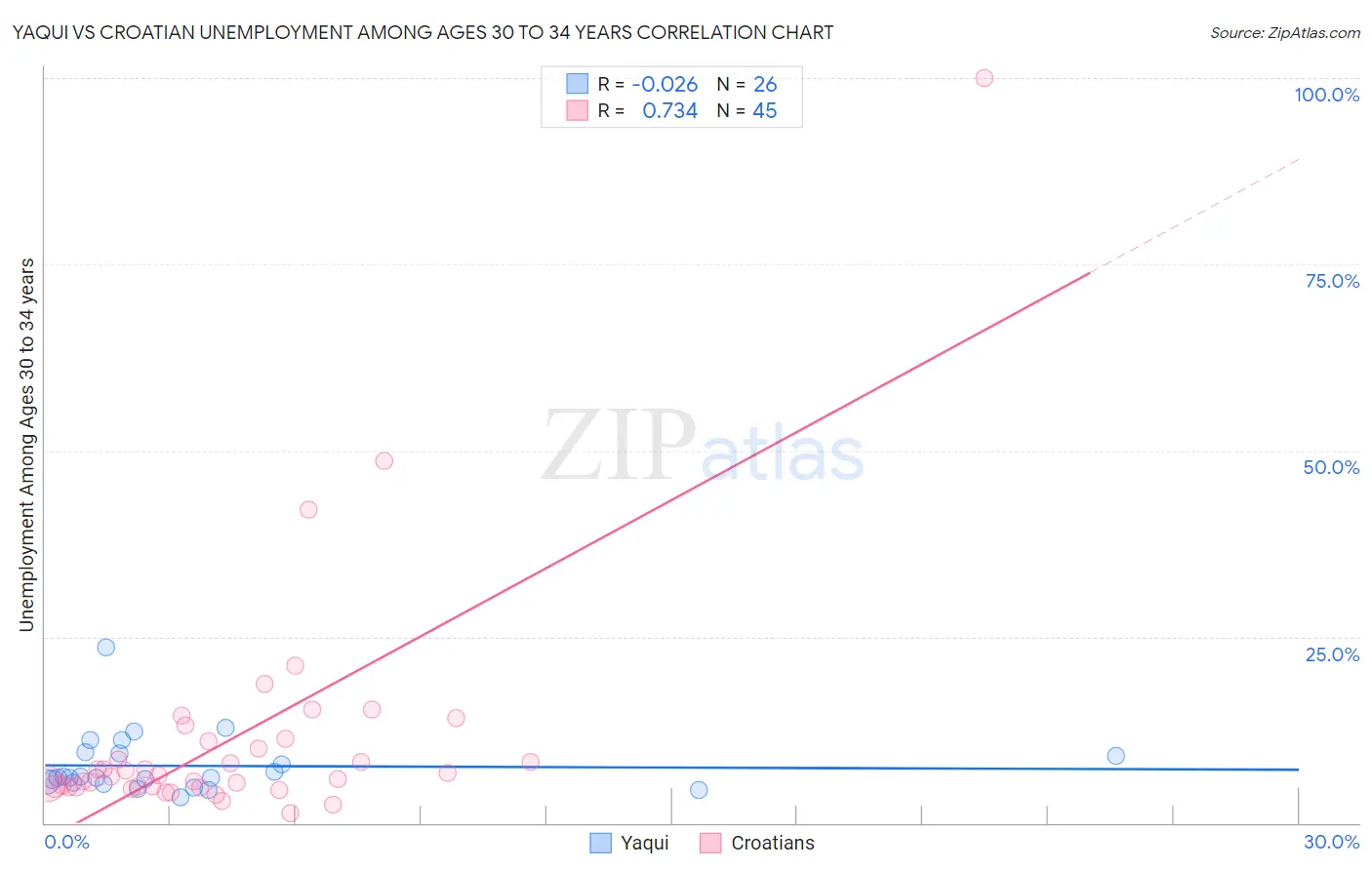Yaqui vs Croatian Unemployment Among Ages 30 to 34 years