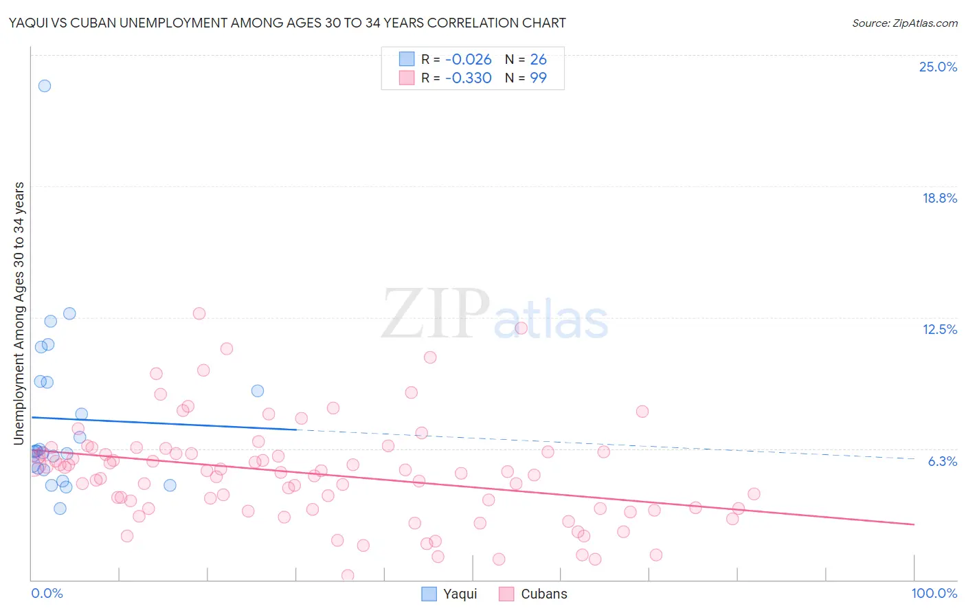 Yaqui vs Cuban Unemployment Among Ages 30 to 34 years