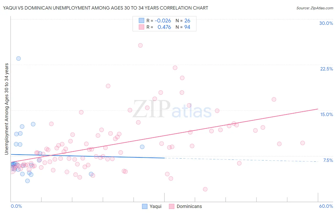 Yaqui vs Dominican Unemployment Among Ages 30 to 34 years