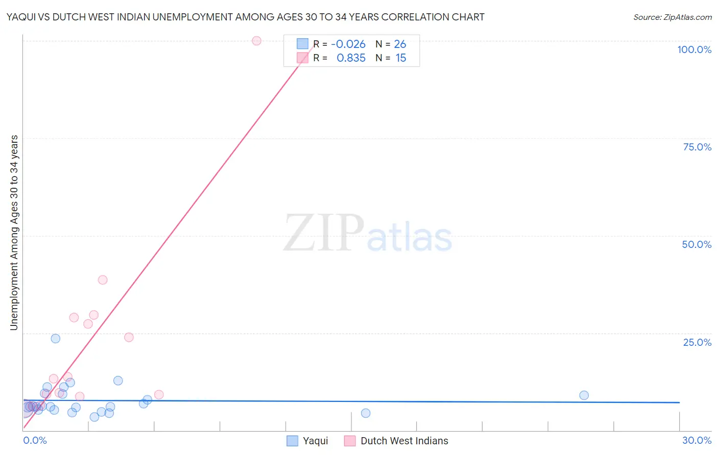 Yaqui vs Dutch West Indian Unemployment Among Ages 30 to 34 years