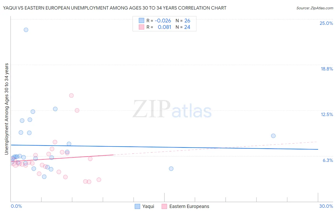 Yaqui vs Eastern European Unemployment Among Ages 30 to 34 years