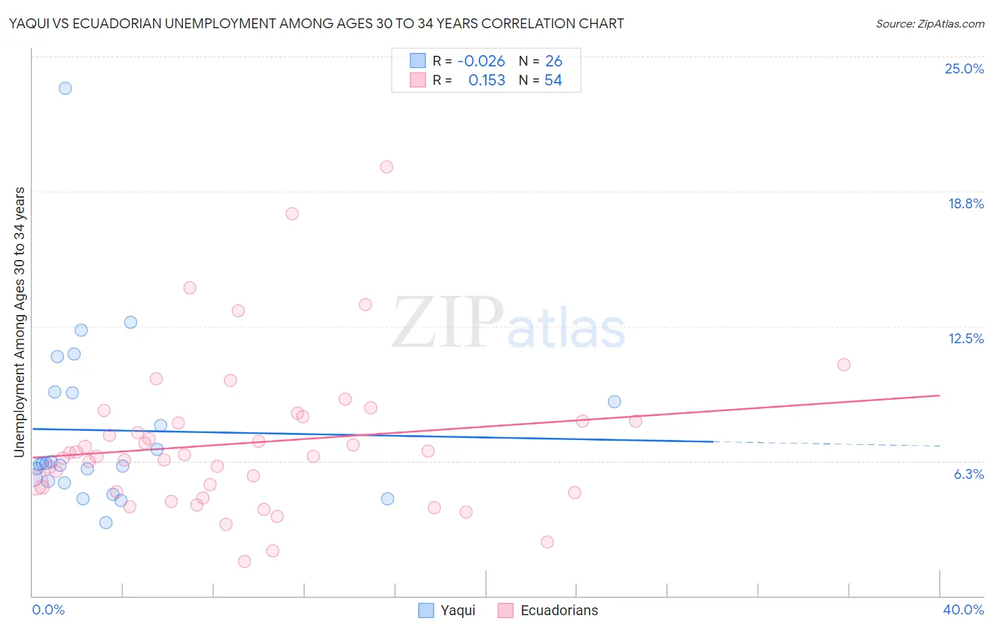 Yaqui vs Ecuadorian Unemployment Among Ages 30 to 34 years