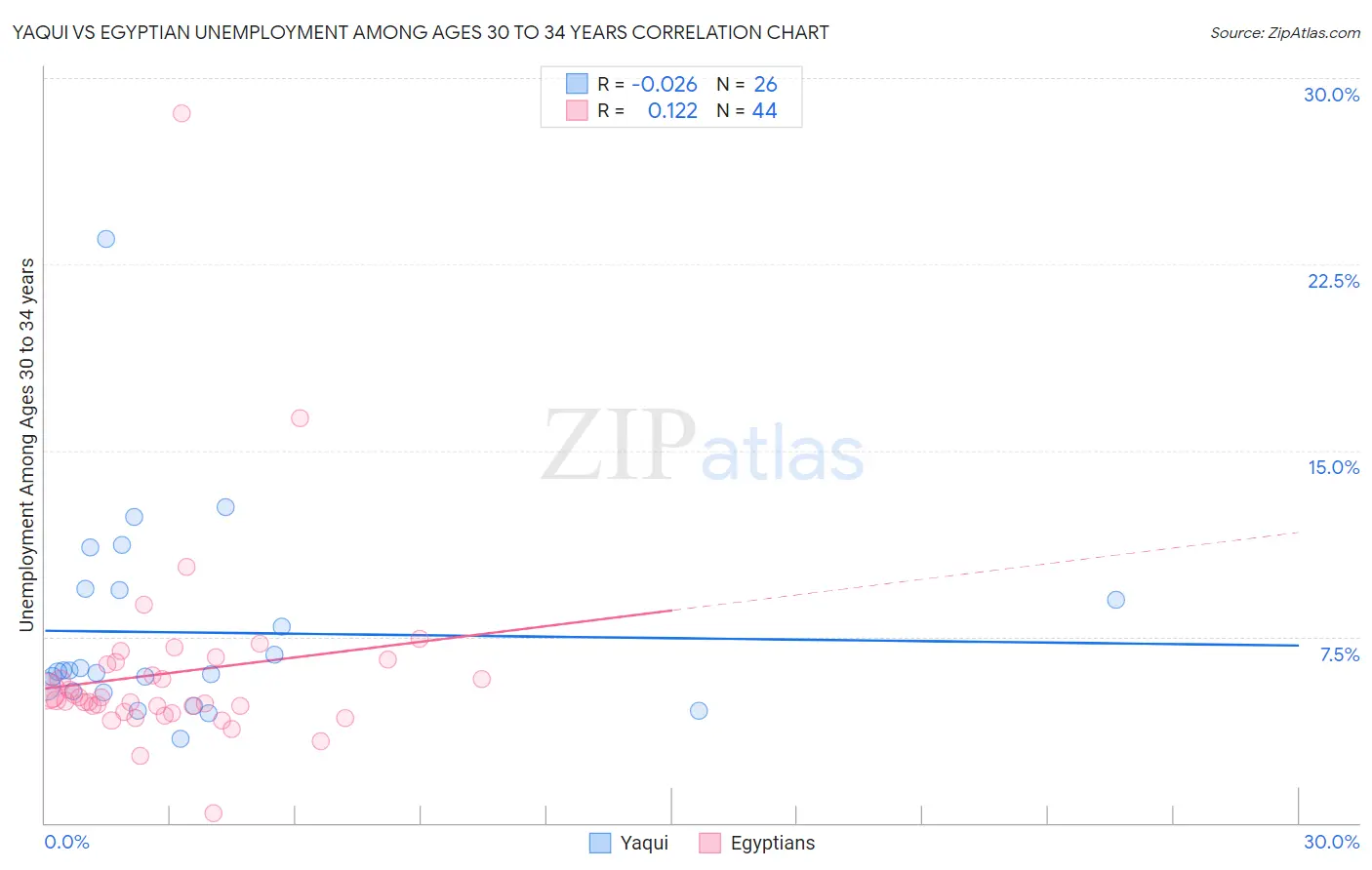 Yaqui vs Egyptian Unemployment Among Ages 30 to 34 years