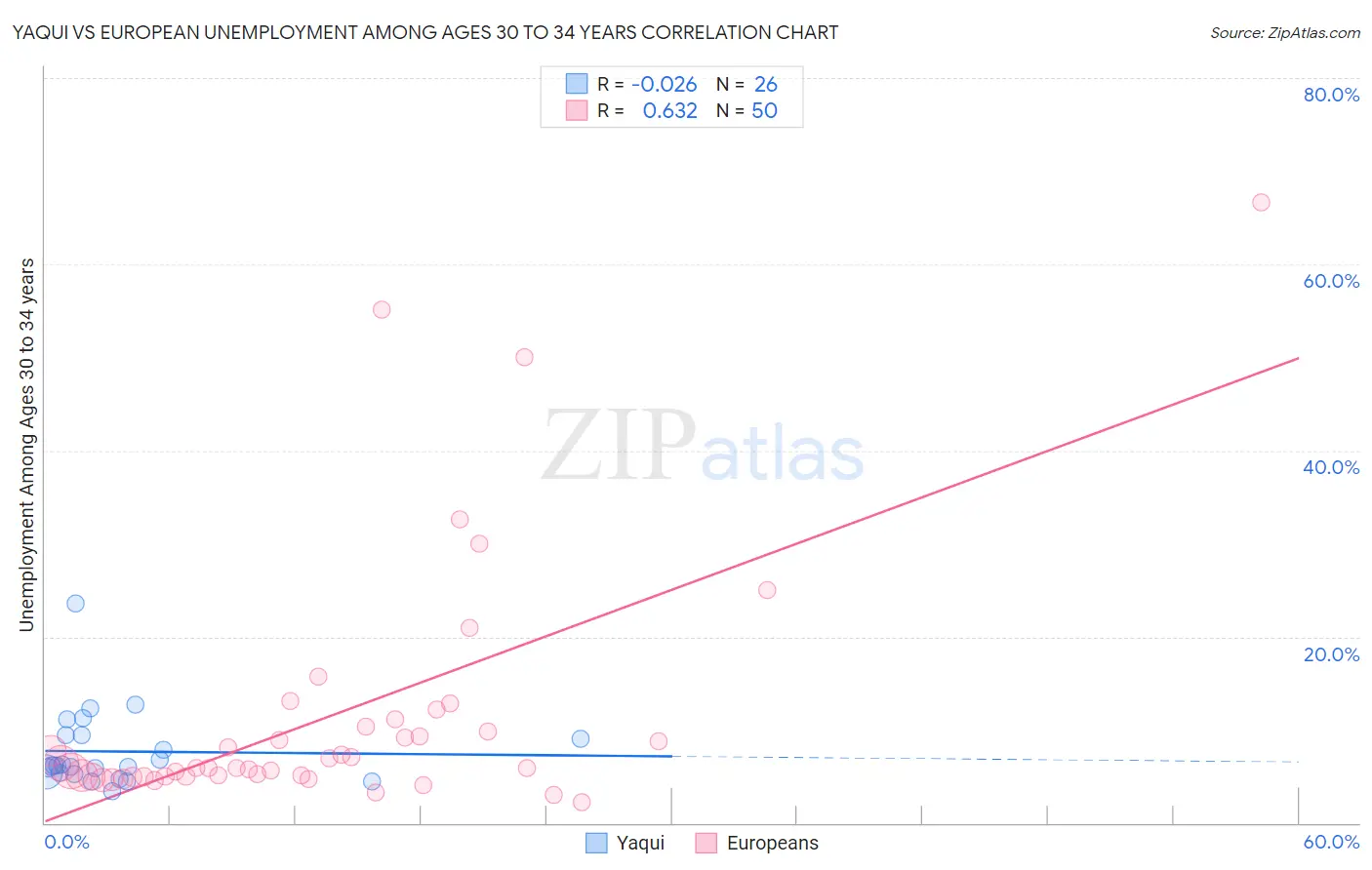 Yaqui vs European Unemployment Among Ages 30 to 34 years