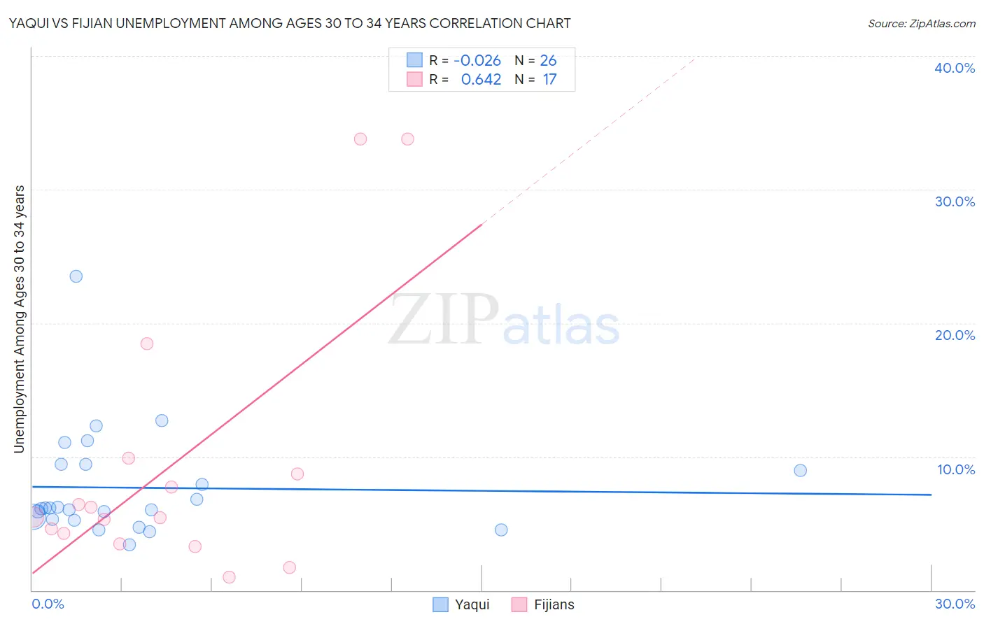 Yaqui vs Fijian Unemployment Among Ages 30 to 34 years