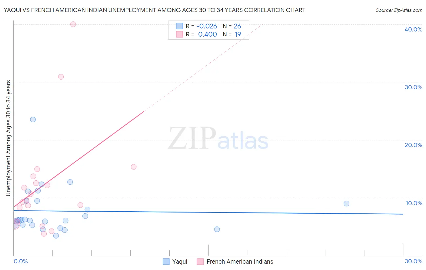 Yaqui vs French American Indian Unemployment Among Ages 30 to 34 years